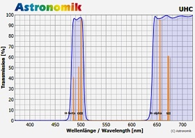 Propustnost filtru Astronomik UHC Profi