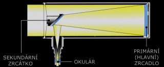 Schema newtonovy konstrukce